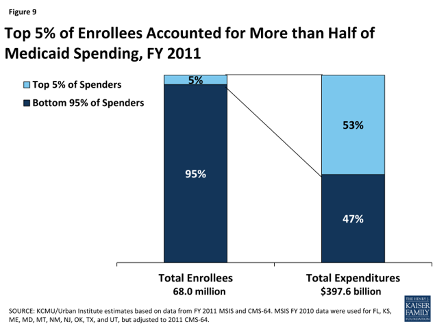 Lowering Costs and Improving Care for the Sickest of the Sick Can MCOs Take on This Special Group?