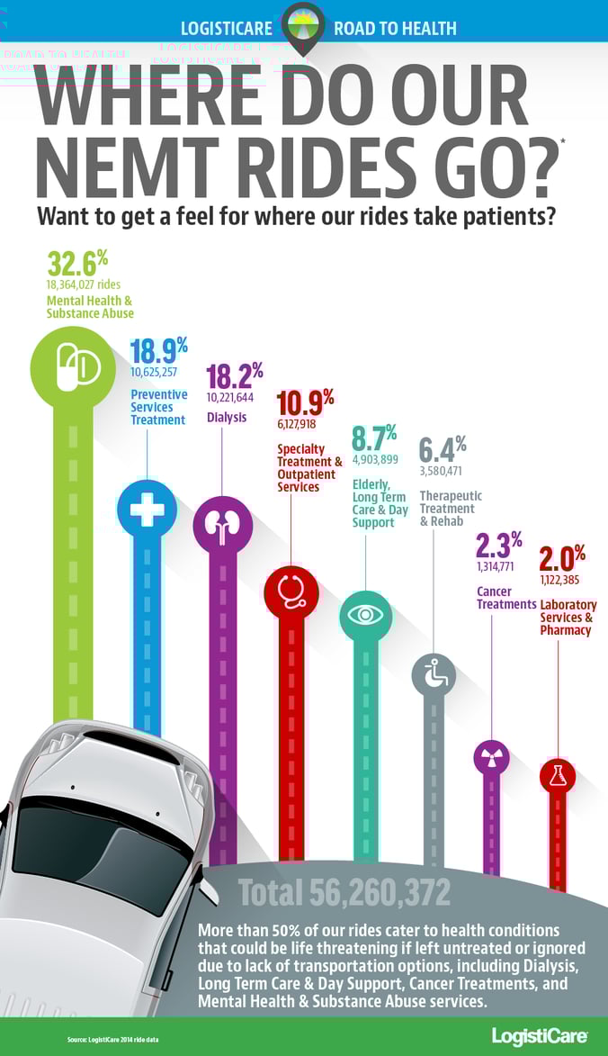 Where Do Our NEMT Rides Go? [INFOGRAPHIC]
