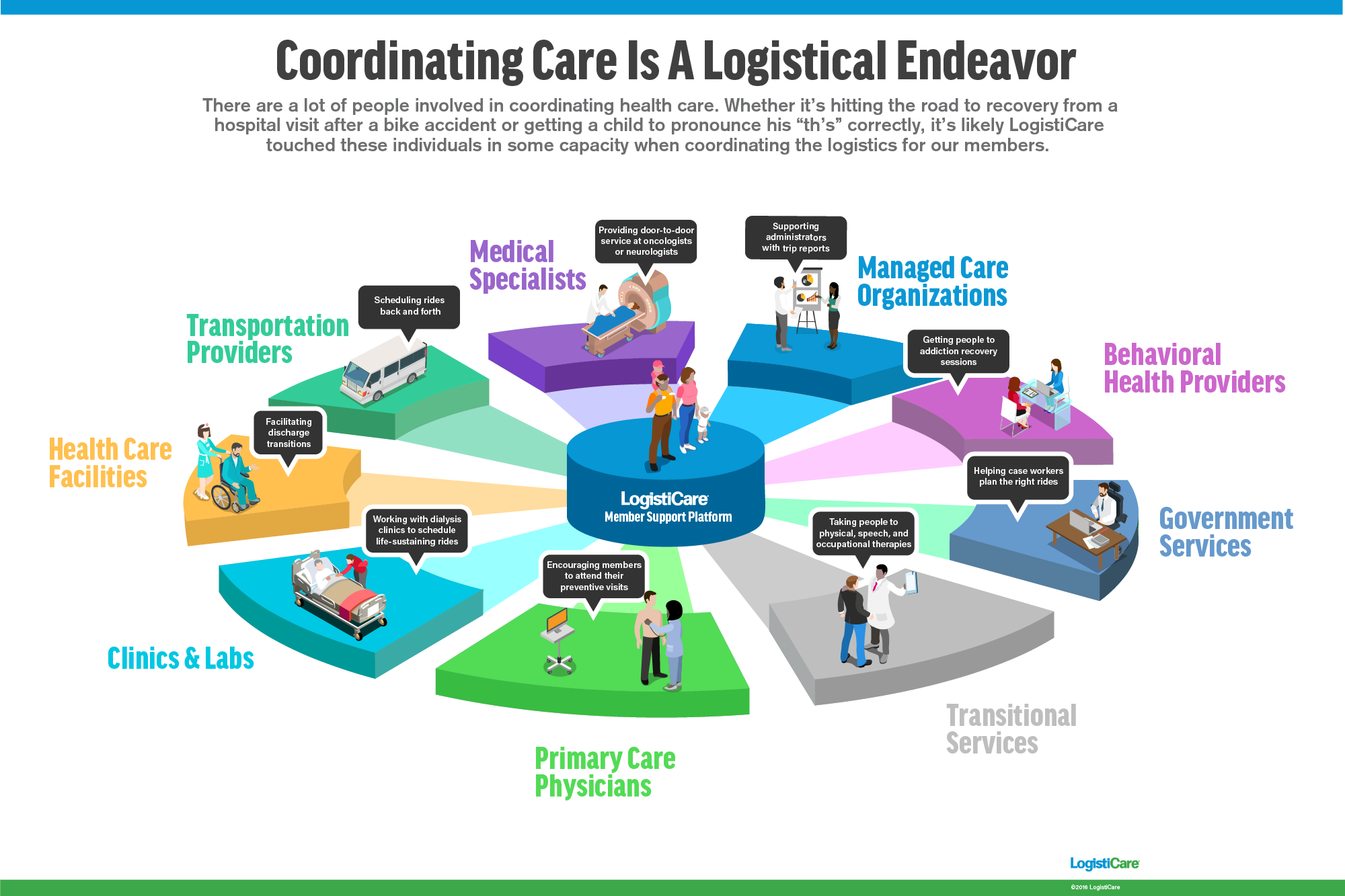 Coordinating Care Is A Logistical Endeavor INFOGRAPHIC coordinating-care-is-a-logistical-endeavor-infographic